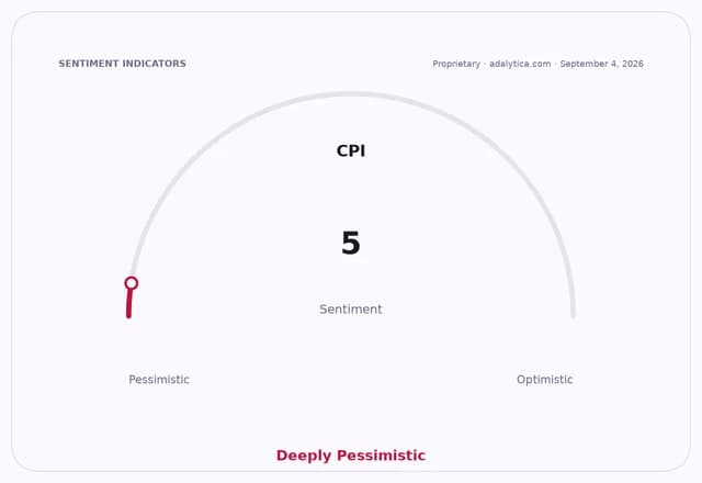 A sentiment gauge dial for CPI at 5, pointing to 'Deeply Pessimistic'.