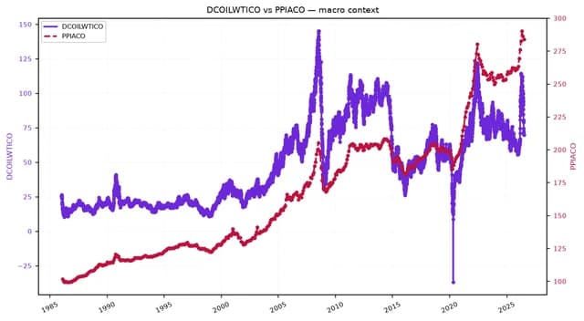 Line chart showing DCOILWTICO and PPIACO from 1985 to 2025.