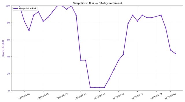 Line chart showing 30-day geopolitical risk sentiment score over time.