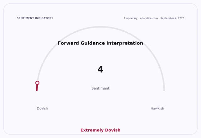 A sentiment dial showing 'Forward Guidance Interpretation' as 'Extremely Dovish' at 4.