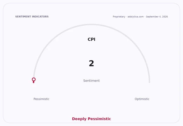 CPI sentiment gauge dial pointing to 2, in the 'Deeply Pessimistic' zone.