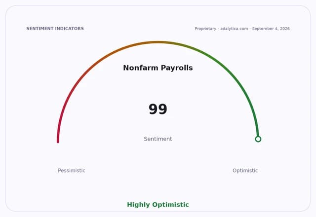 Nonfarm Payrolls sentiment gauge dial showing a highly optimistic reading of 99.
