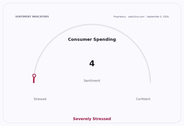 A gauge dial showing Consumer Spending sentiment at 4, indicating 'Severely Stressed'.