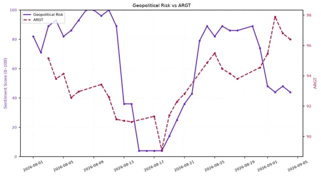 Line chart showing Geopolitical Risk and ARGT over August and early September 2026.