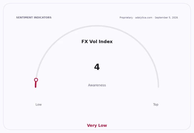 Gauge dial showing FX Vol Index awareness at 4, categorized as Very Low.