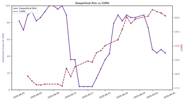 Line chart showing geopolitical risk and corn prices from August 1 to September 5, 2026.