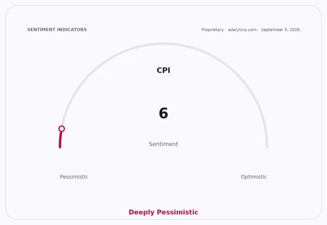 A sentiment gauge dial showing CPI sentiment at 6, indicating 'Deeply Pessimistic'.