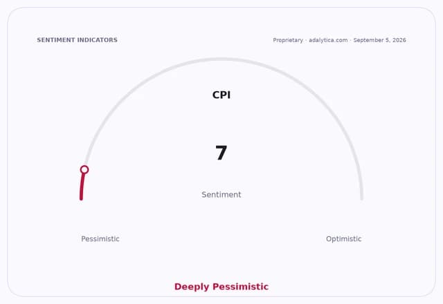 A sentiment gauge shows CPI sentiment at 7, indicating a deeply pessimistic outlook.