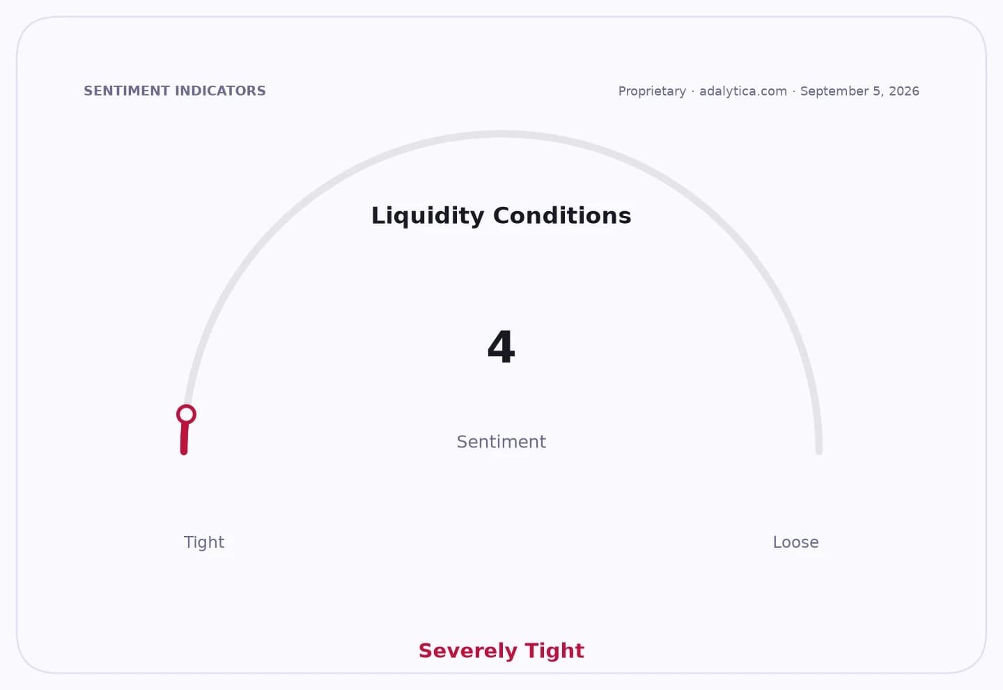 Gauge dial showing Liquidity Conditions sentiment at 4, pointing to 'Severely Tight'.