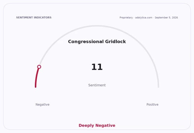 Sentiment gauge dial showing 'Congressional Gridlock' at 11, labeled 'Deeply Negative'.