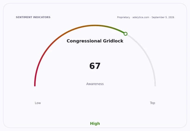 Gauge dial indicating Congressional Gridlock awareness is high at 67 on a scale of Low to Top.