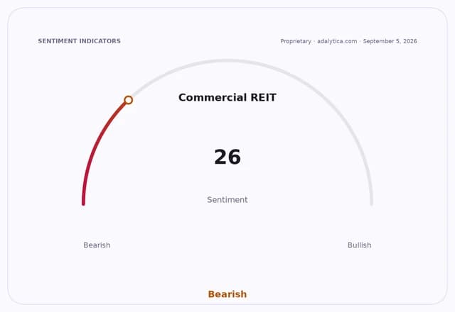 Commercial REIT sentiment gauge dial showing a bearish reading of 26.