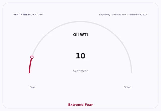 Oil WTI sentiment gauge dial showing 'Extreme Fear' at a reading of 10.