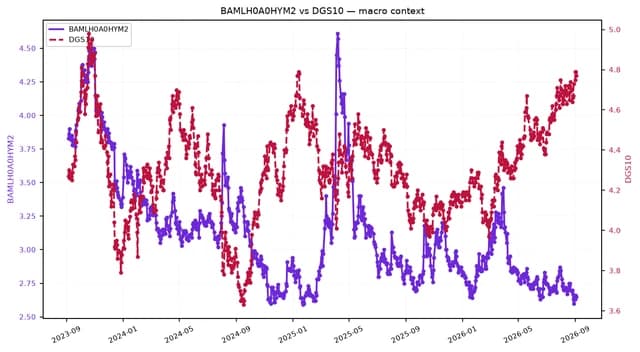 Line chart showing BAMLH0A0HYM2 and DGS10 trends from late 2023 to late 2026.