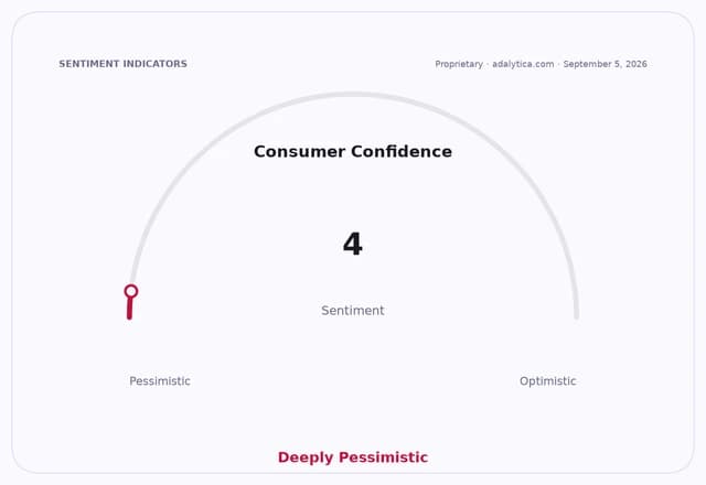 Consumer Confidence sentiment dial showing a reading of 4, labeled as 'Deeply Pessimistic'.