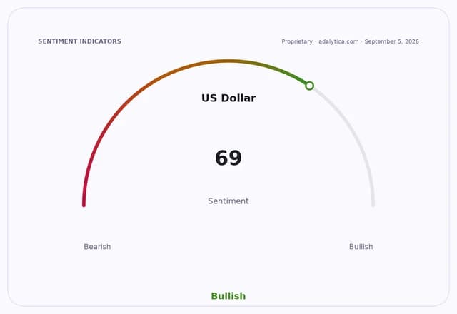 US Dollar sentiment dial showing a Bullish reading of 69, indicated by a green arc.