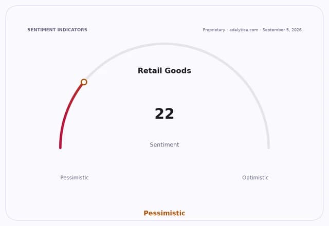 Retail Goods sentiment gauge displaying a Pessimistic reading of 22 on a dial.