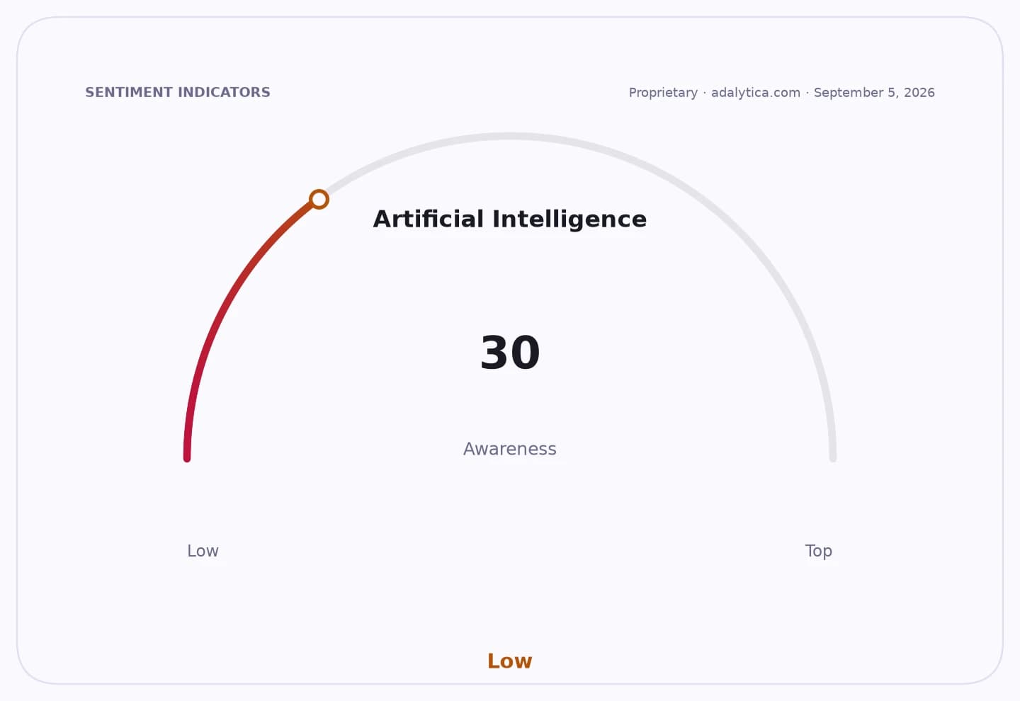 A sentiment gauge dial shows Artificial Intelligence Awareness at 30, indicating a low level.