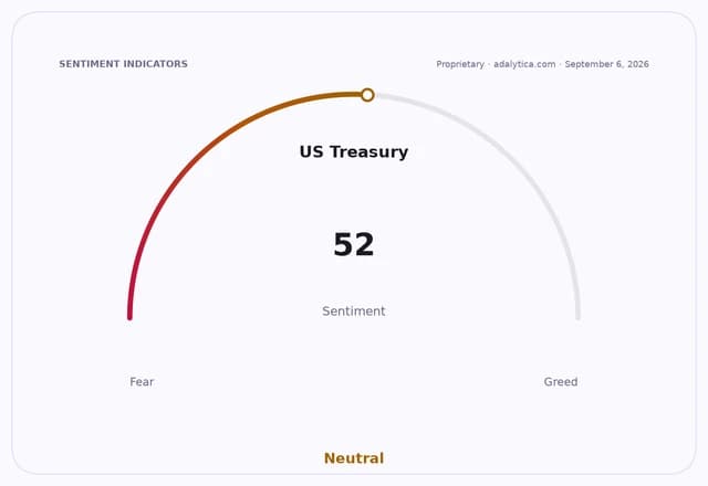 A sentiment gauge dial for US Treasury showing a neutral reading of 52.