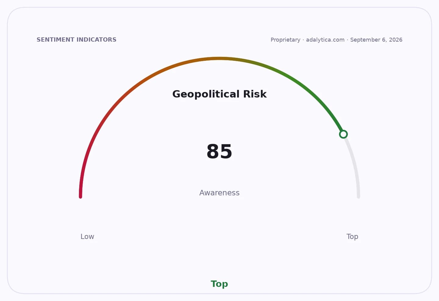 Geopolitical Risk awareness gauge dial points to 85, in the Top awareness zone.