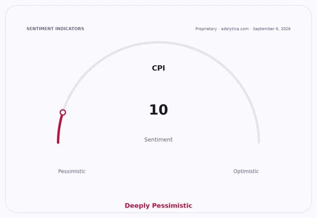 CPI sentiment gauge dial pointing to 10, which is 'Deeply Pessimistic'.