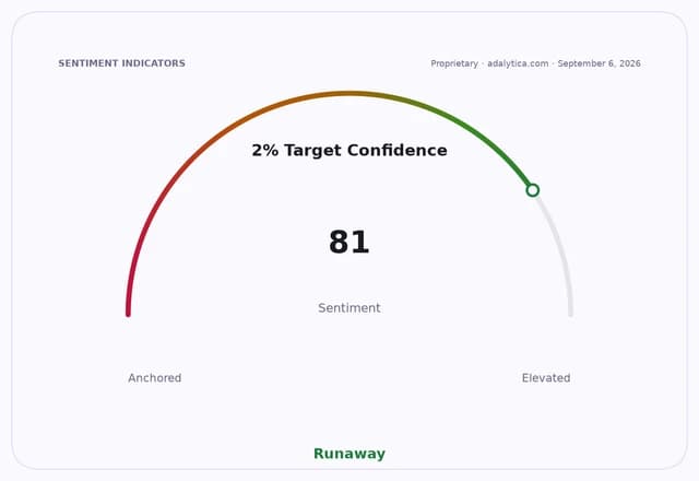 Sentiment gauge dial showing 2% Target Confidence at 81, in the Runaway zone.