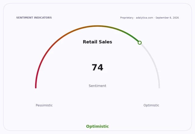 A sentiment gauge dial shows Retail Sales sentiment at 74, pointing to 'Optimistic'.