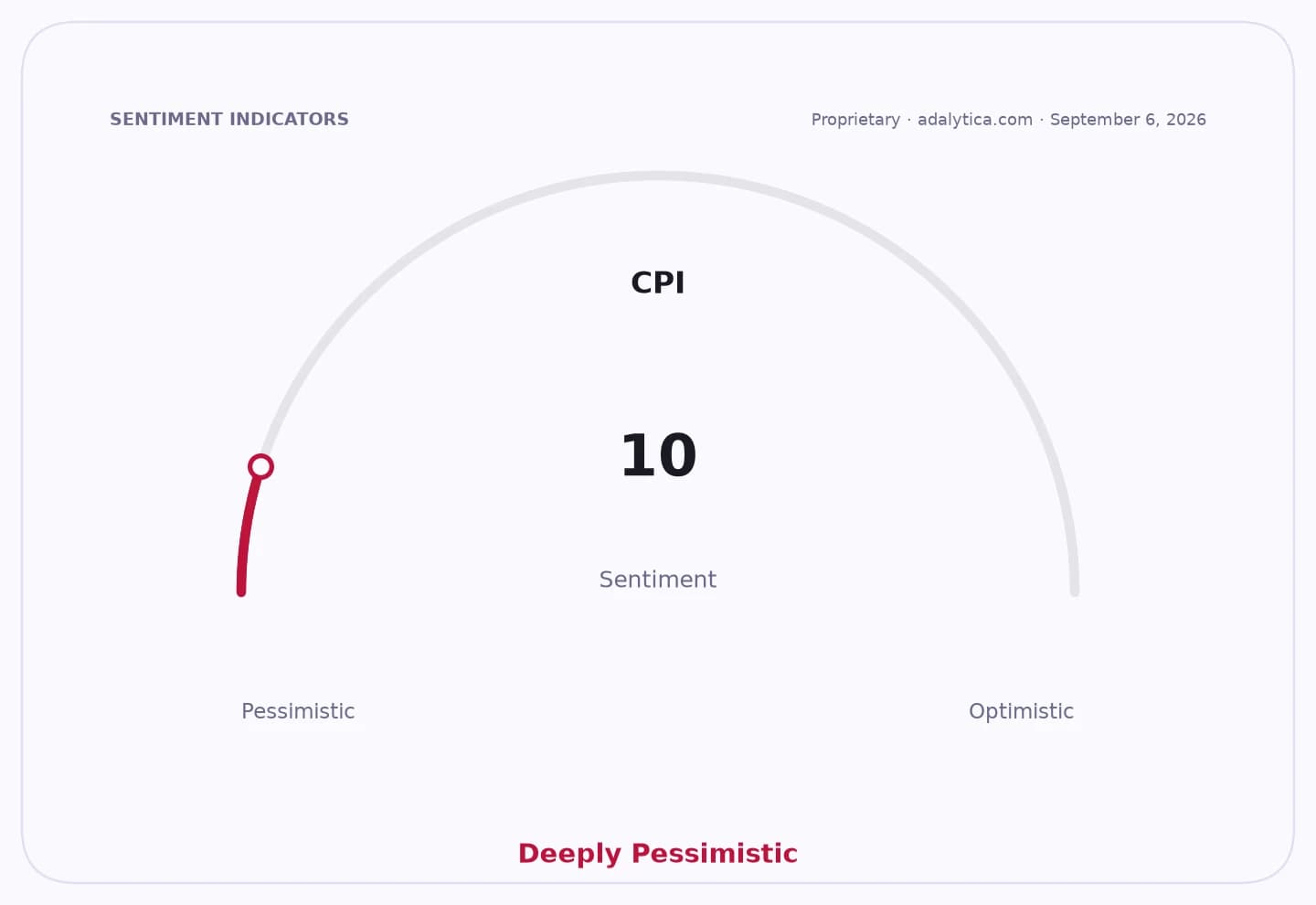 CPI sentiment gauge dial showing a deeply pessimistic reading of 10.