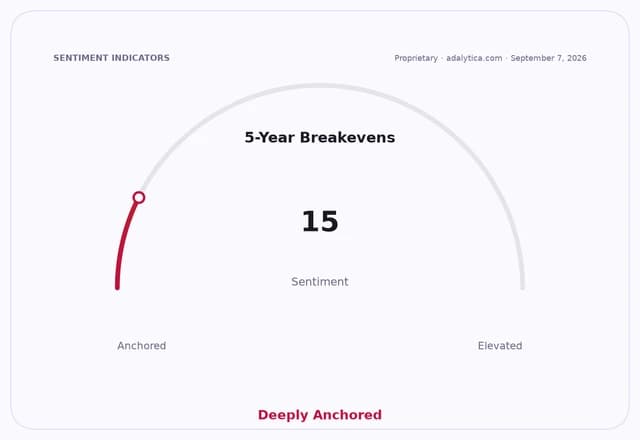 Sentiment dial for 5-Year Breakevens, pointing to 15, labeled 'Deeply Anchored'.