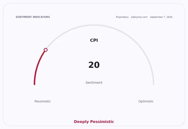 CPI sentiment gauge dial showing a deeply pessimistic reading of 20.