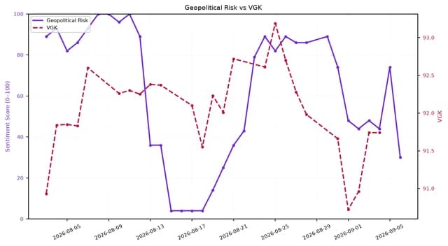 Line chart showing Geopolitical Risk (0-100) and VGK (91-93) from early August to early September 2026.