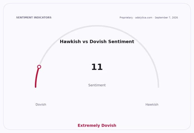 Sentiment gauge dial showing Hawkish vs Dovish, with the needle at 11, labeled 'Extremely Dovish'.