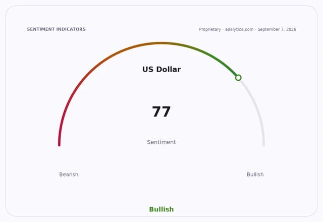 US Dollar sentiment gauge dial showing a Bullish reading of 77.