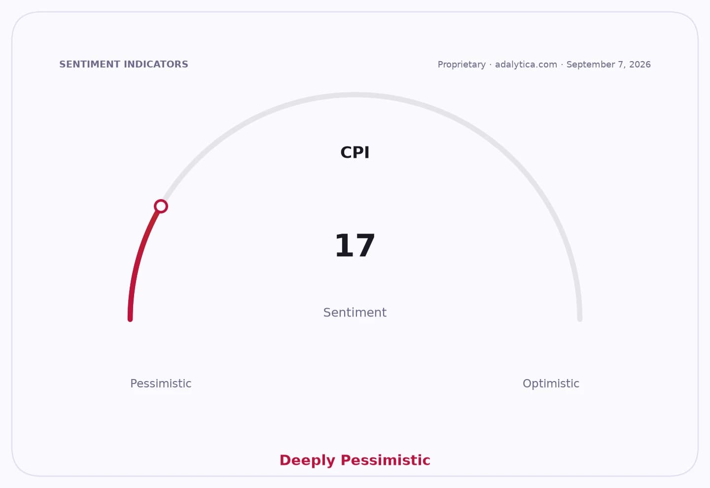 A gauge dial showing CPI sentiment is 'Deeply Pessimistic' with a reading of 17.