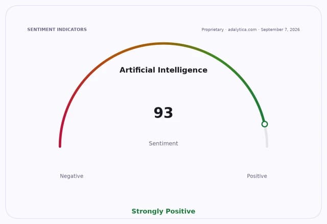 A sentiment dial showing Artificial Intelligence sentiment at 93, in the Strongly Positive zone.