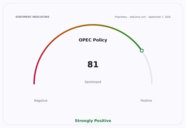 OPEC Policy sentiment gauge dial showing a reading of 81, in the strongly positive range.
