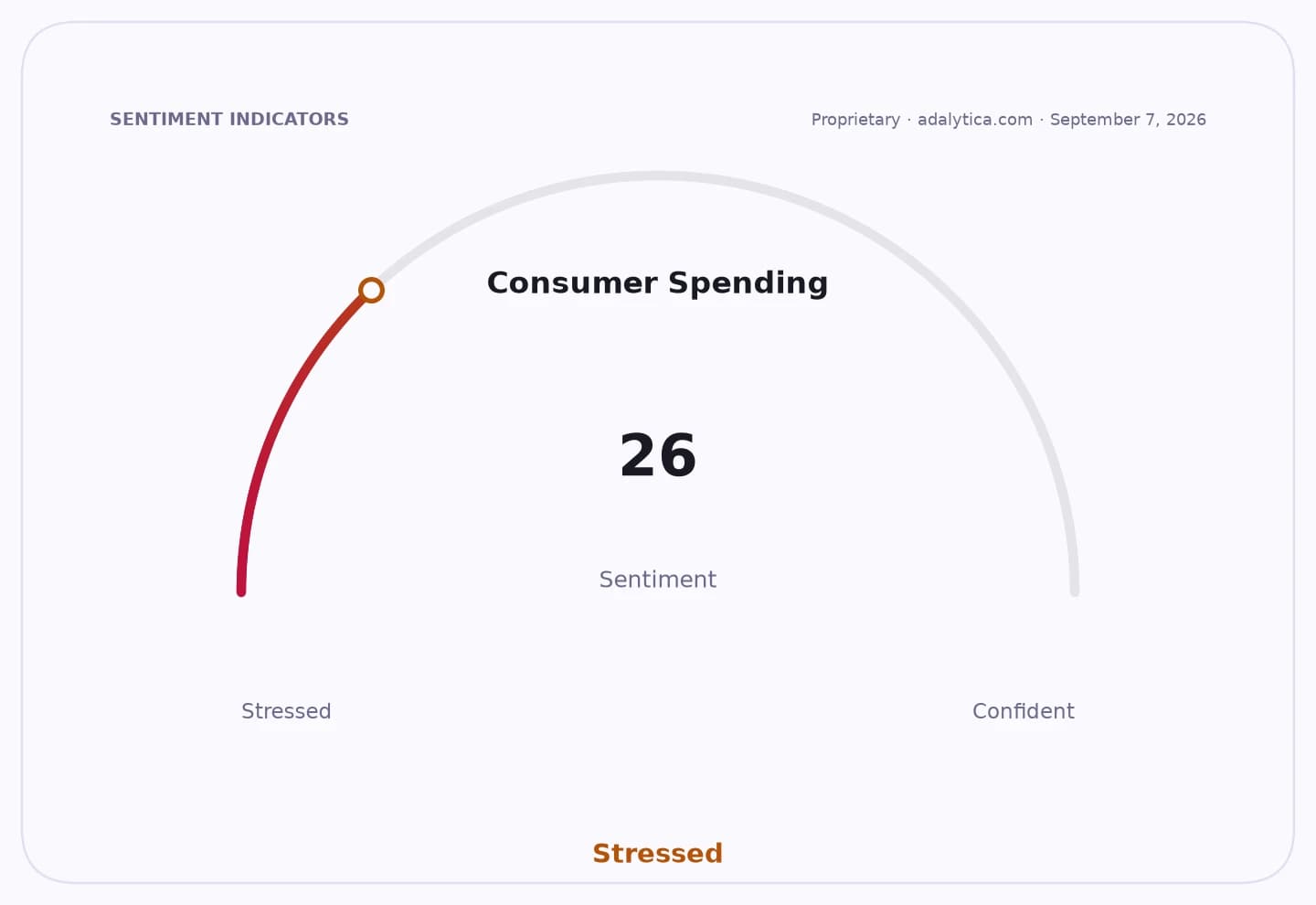 Consumer Spending sentiment gauge dial showing a 'Stressed' reading of 26.