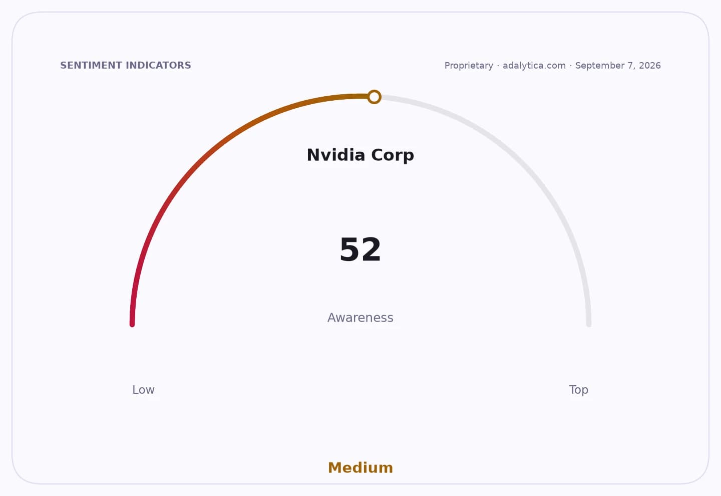 A gauge dial showing Nvidia Corp awareness at 52, in the Medium range.