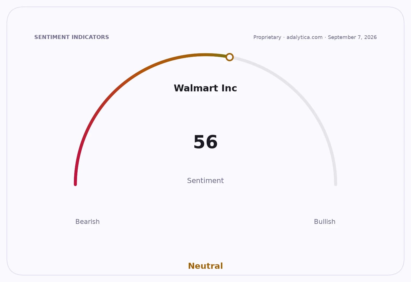 Walmart Inc sentiment gauge dial pointing to 56, in the Neutral zone.
