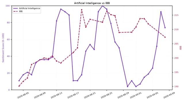 Dual-axis line chart showing 'Artificial Intelligence' sentiment and 'IBB' values over August-September 2026.