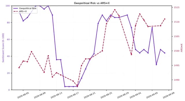Line chart showing Geopolitical Risk and ARS=X over one month in 2026.
