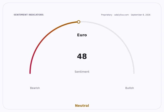 Gauge dial showing Euro sentiment at 48, in the Neutral zone.