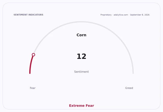 Corn sentiment gauge dial displaying a reading of 12, deep in the Extreme Fear zone.