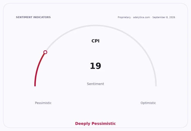 A sentiment gauge dial showing CPI at 19, labeled 'Deeply Pessimistic'.
