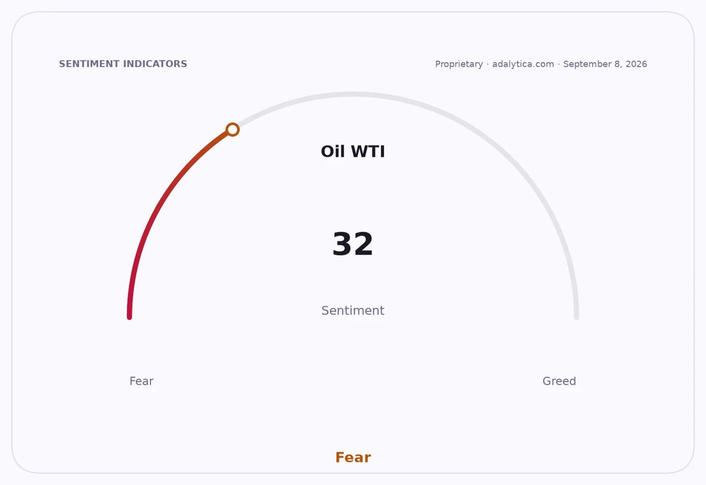 An Oil WTI sentiment gauge dial indicating 32, in the 'Fear' zone.