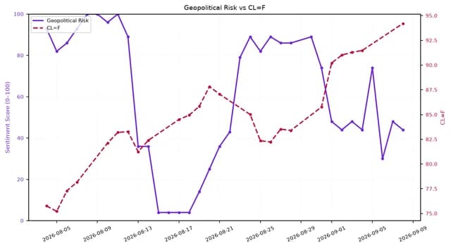 Line chart showing Geopolitical Risk and CL=F prices generally moving together between August and September 2026.