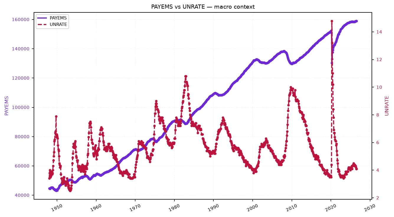 Line chart showing US nonfarm payrolls and unemployment rate from 1950 to present.