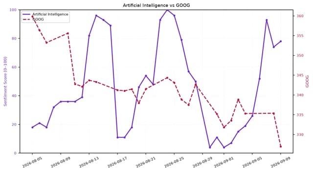 Line chart showing Artificial Intelligence sentiment (0-100) and GOOG stock price over one month.