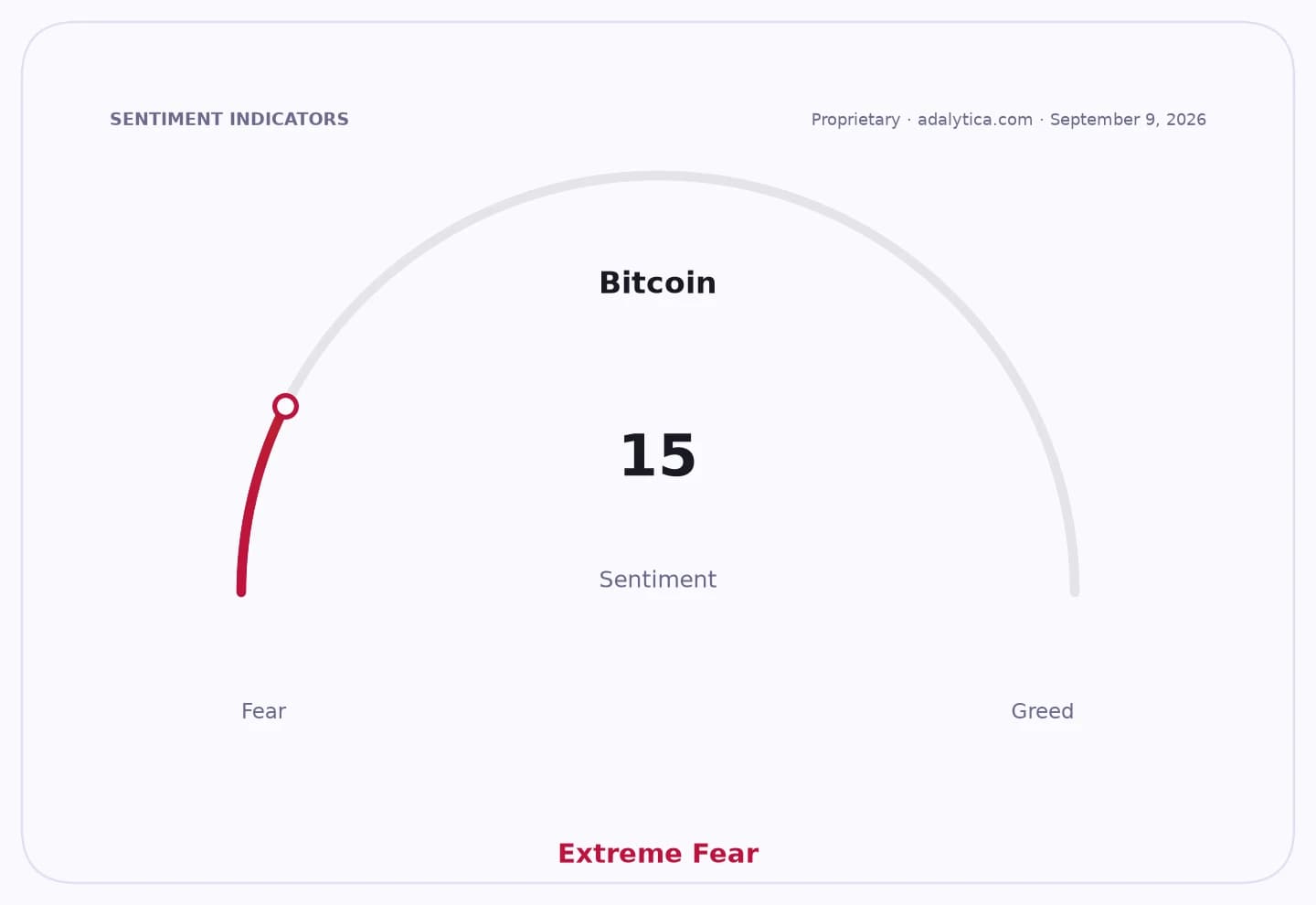 Bitcoin sentiment gauge dial showing a reading of 15, indicating Extreme Fear.