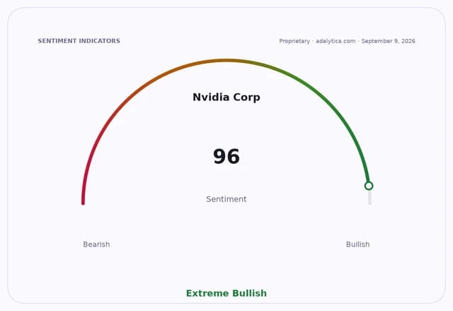 Sentiment gauge dial shows Nvidia Corp at 96, in the Extreme Bullish zone.